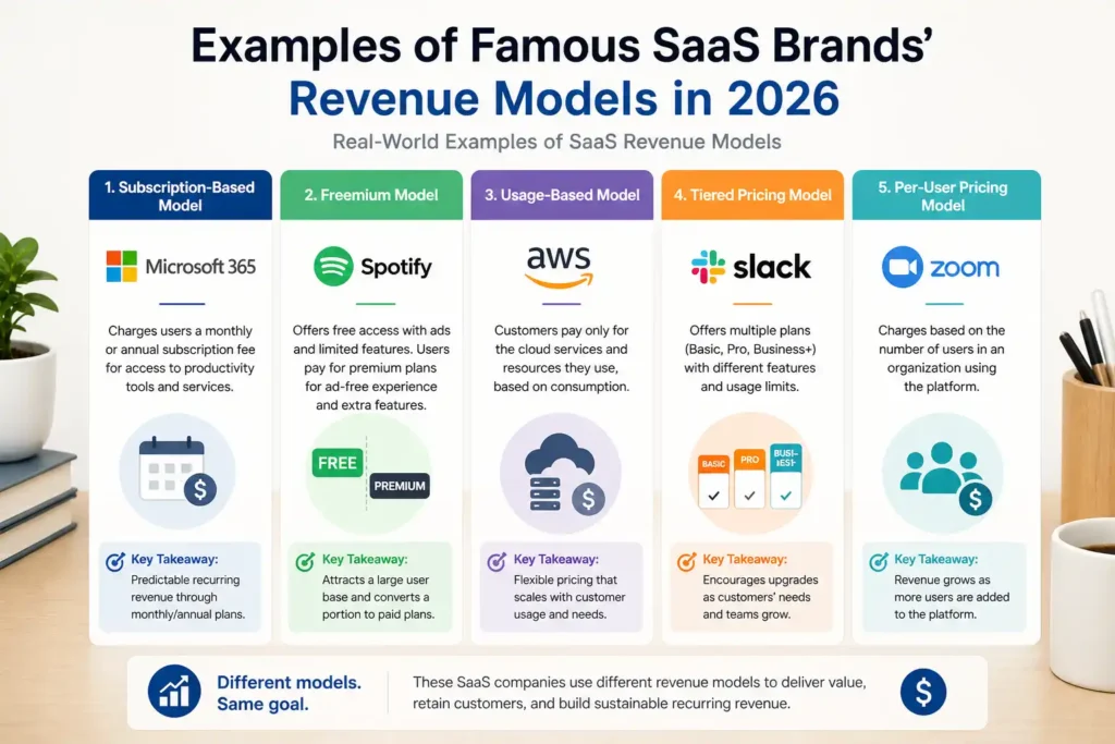Examples of Famous Saas Brands' Revenue Models in 2026
