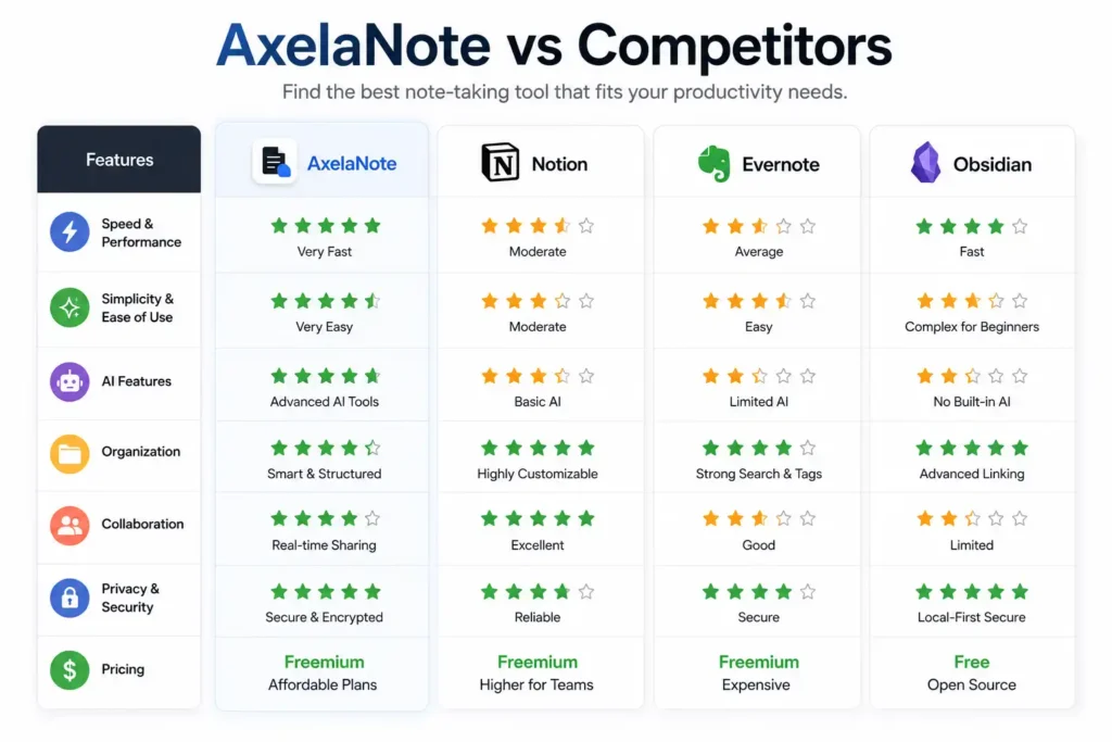 AxelaNote vs Competitors