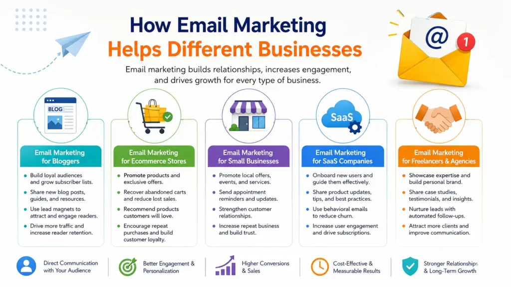 How Email Marketing Helps Different Businesses