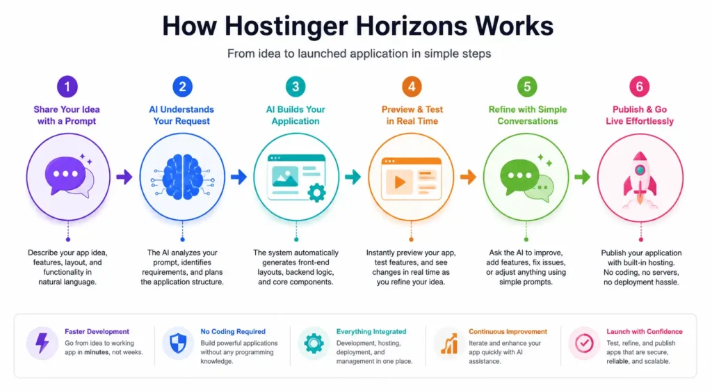 How Hostinger Horizons Works