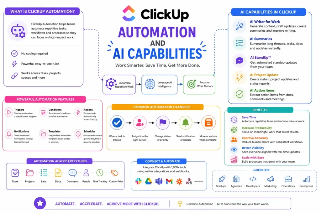 ClickUp Automation and AI Capabilities