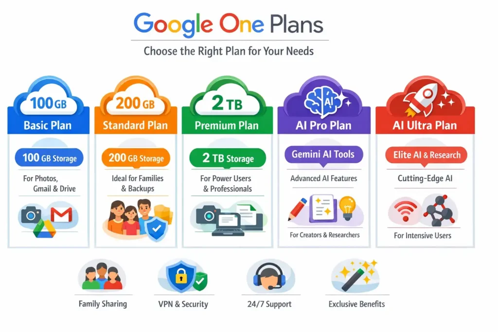 Google One Plans