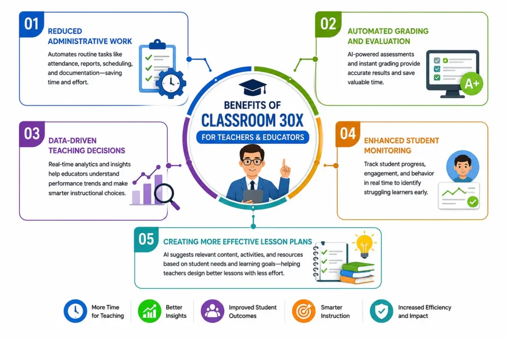 Benefits of Classroom 30X for Teachers and Educators