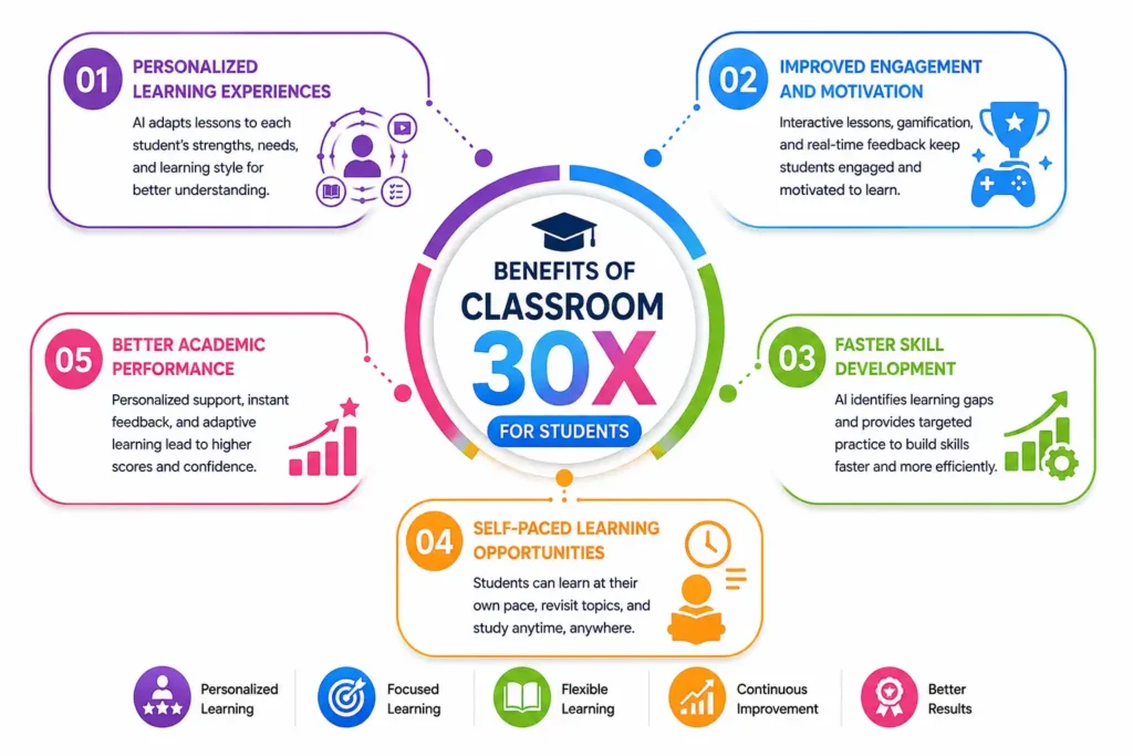 Benefits of Classroom 30X for Students