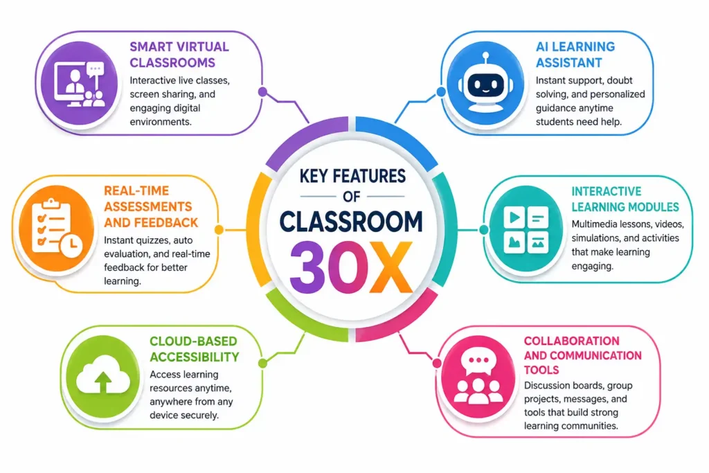 Key Features of Classroom 30X