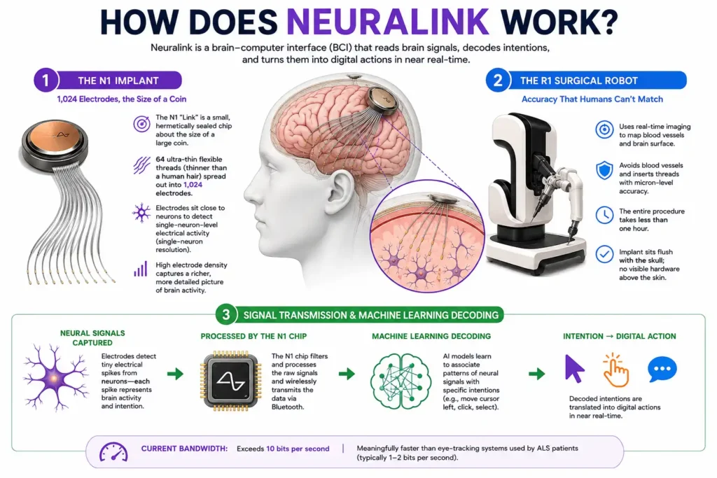 How Does Neuralink Work?