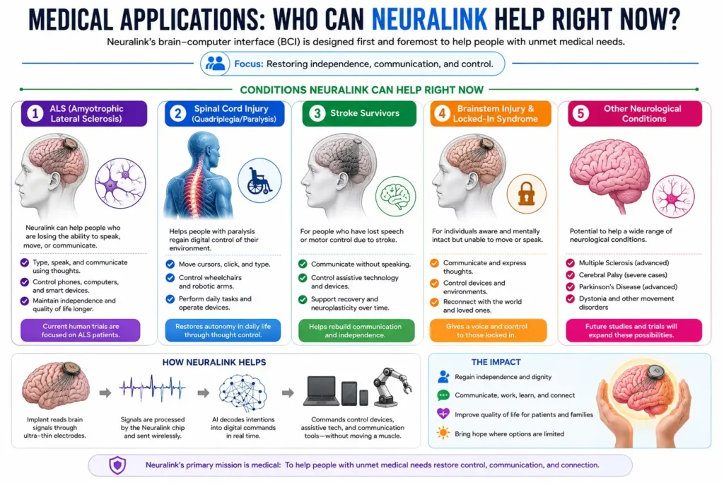 Medical Applications: Who Can Neuralink Help Right Now?