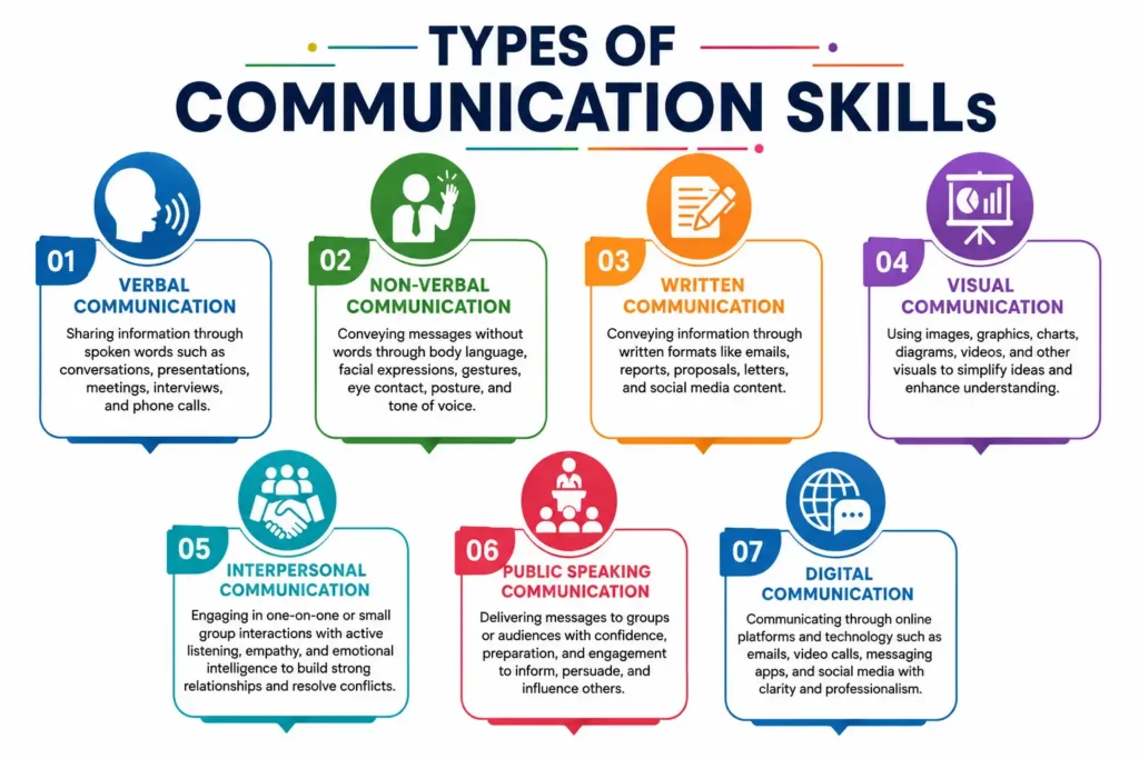 Types of Communication Skills