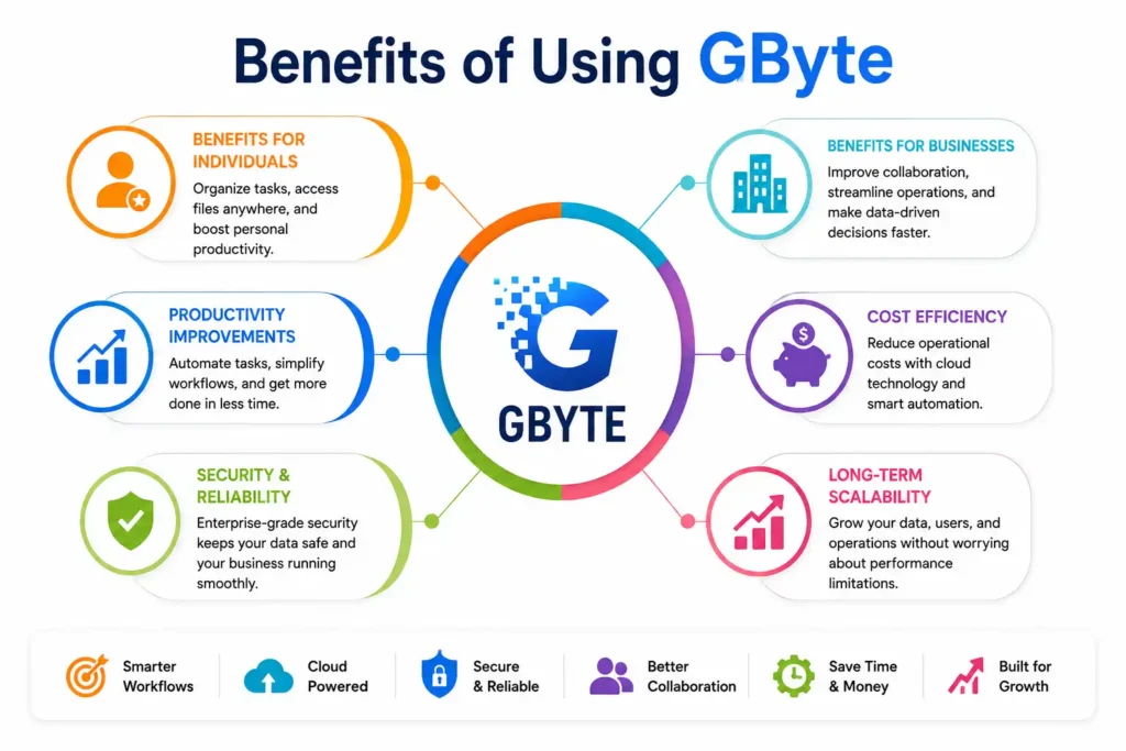 Benefits of Using GByte