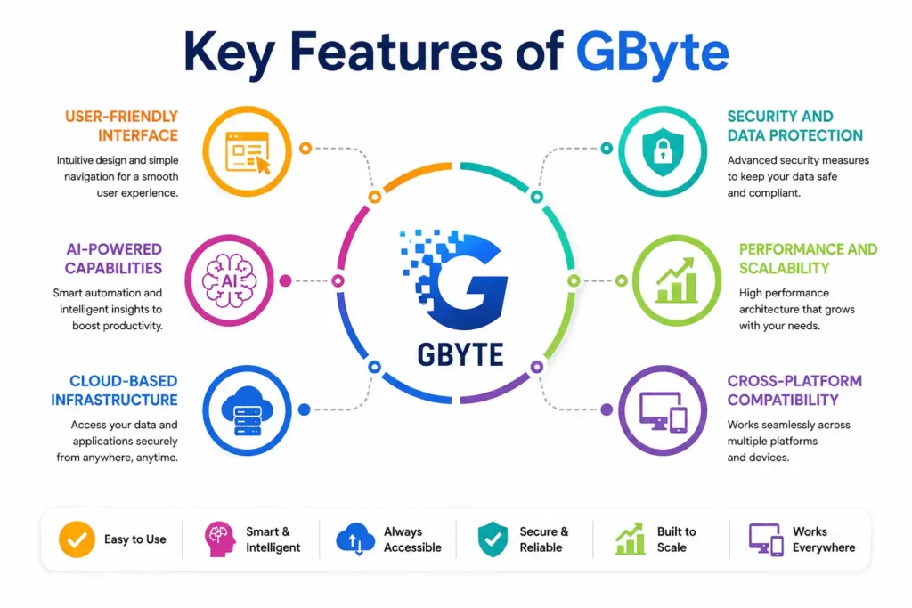 Key Features of GByte