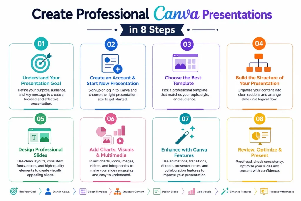 Create Professional Canva Presentations in Simple 8 Steps