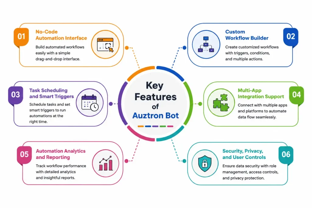 Key Features of Auztron Bot