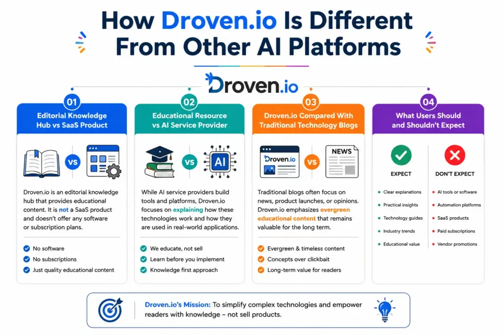 How Droven.io Is Different From Other AI Platforms