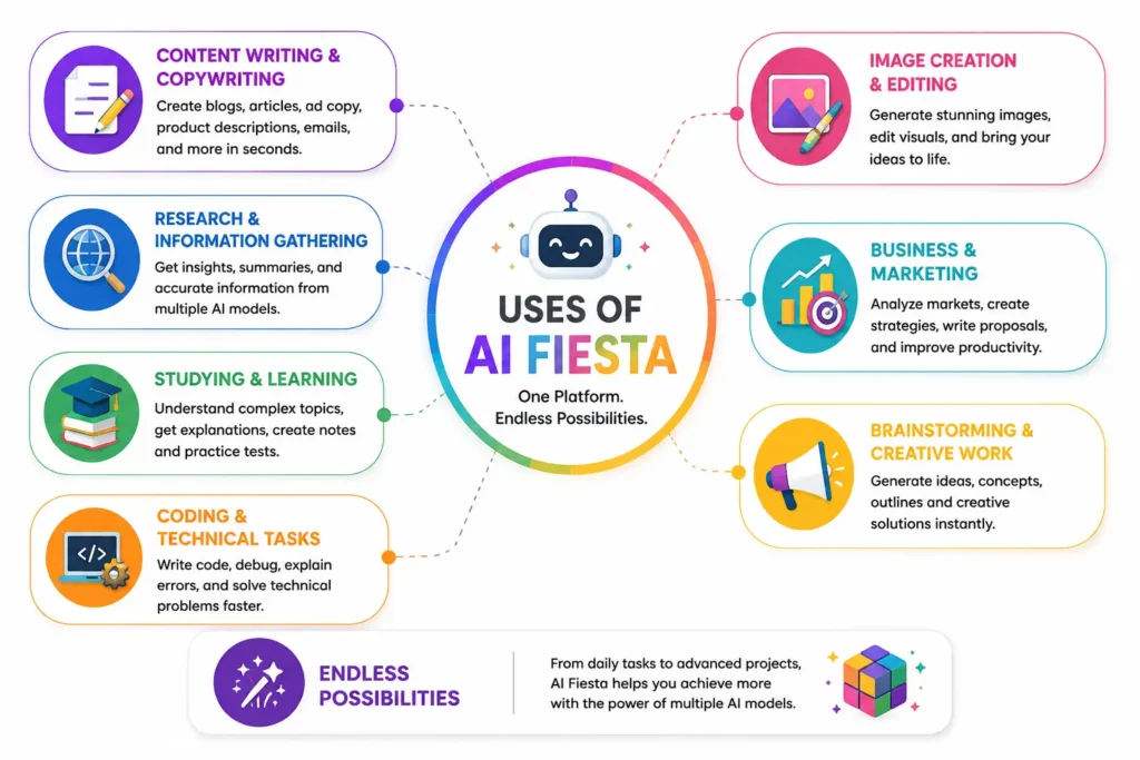 Uses of AI Fiesta?