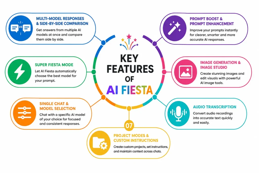 Key Features of AI Fiesta
