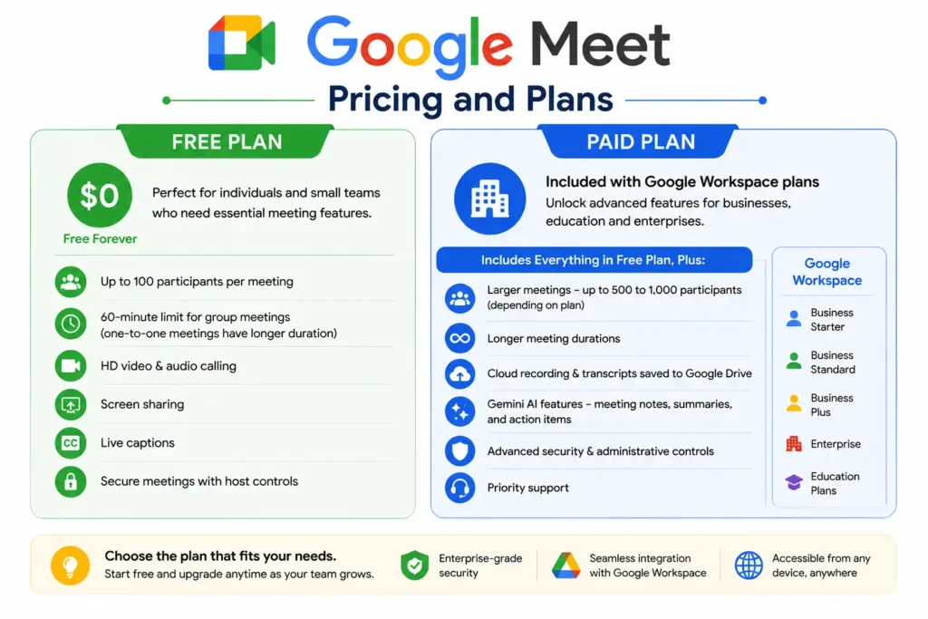 Google Meet Pricing and Plans